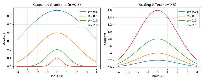../../_images/braintools-surrogate-GaussianGrad-1.png