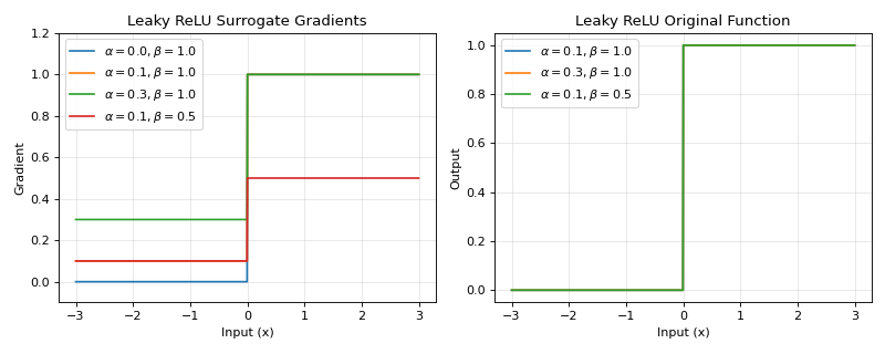 ../../_images/braintools-surrogate-LeakyRelu-1.png