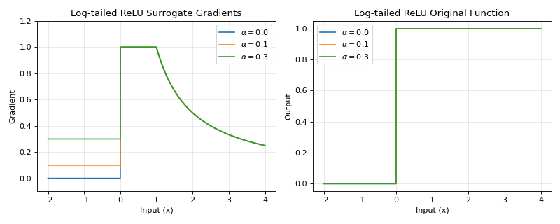 ../../_images/braintools-surrogate-LogTailedRelu-1.png