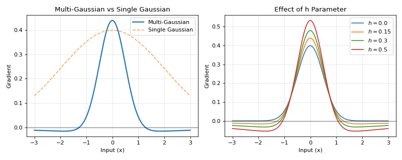 ../../_images/braintools-surrogate-MultiGaussianGrad-1.png
