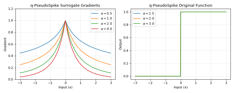 ../../_images/braintools-surrogate-QPseudoSpike-1.png