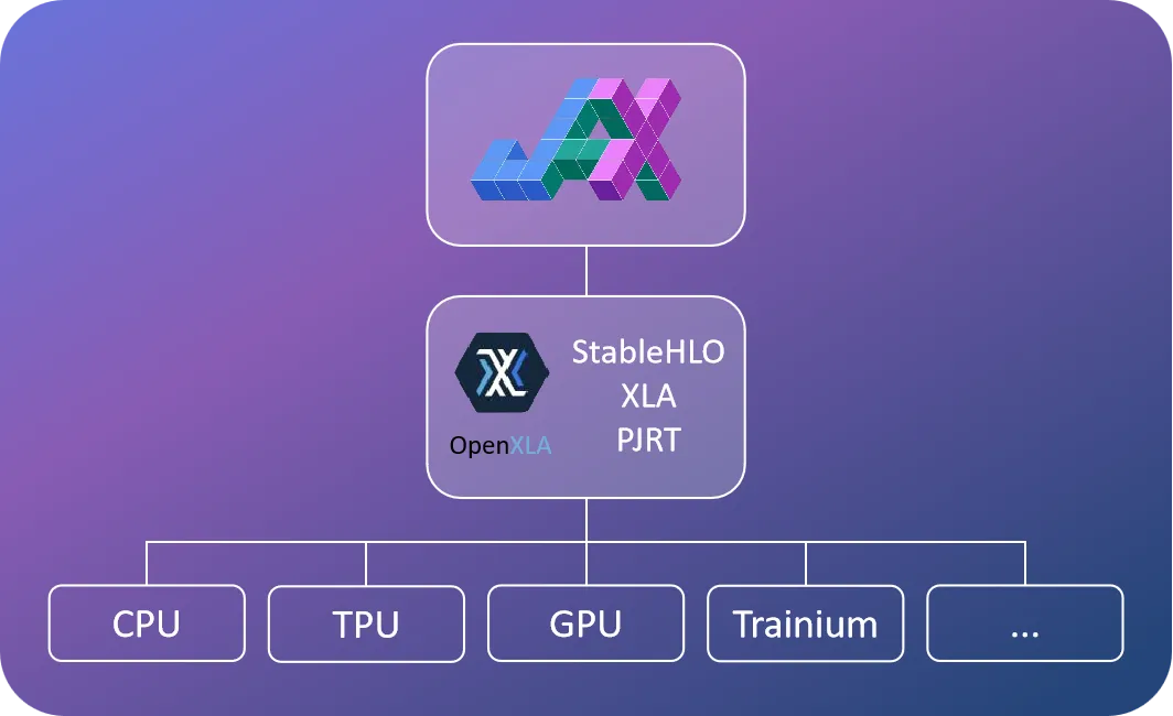 Diagram showing JAX as the foundation: XLA compiler, GPU/TPU acceleration, function transforms.