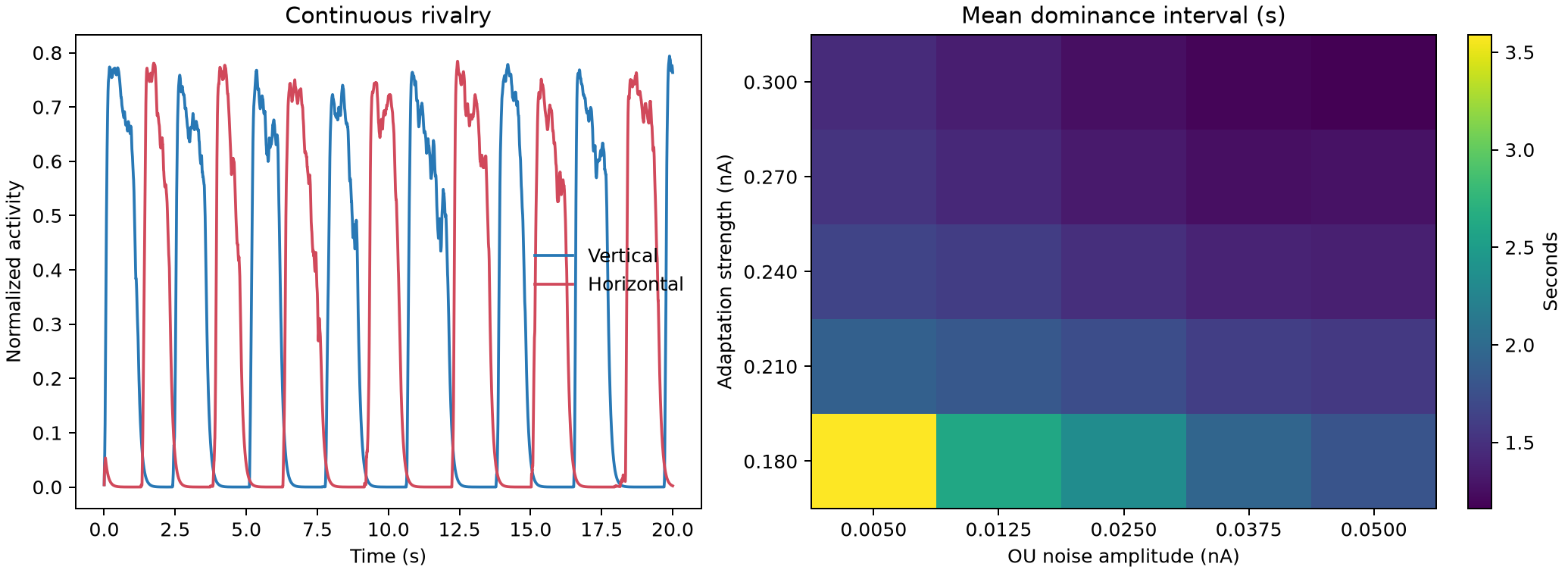 A rivalry trace switches between vertical and horizontal population dominance, paired with a heat map showing shorter dominance duration at stronger adaptation and noise.