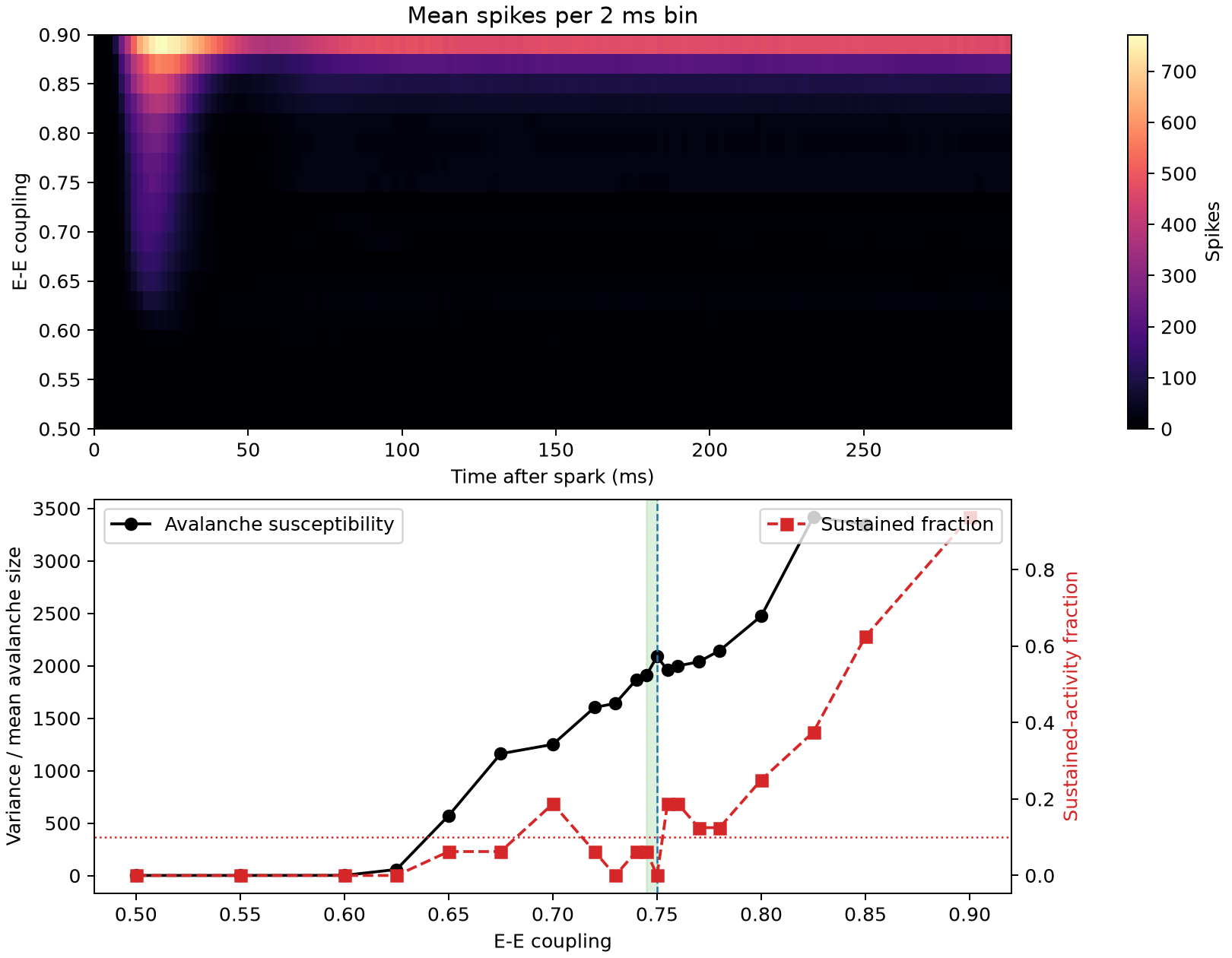 Criticality summary over excitatory coupling shows fading activity at low coupling, a sharp susceptibility peak around 0.75, and increasing runaway probability above the stable interval.