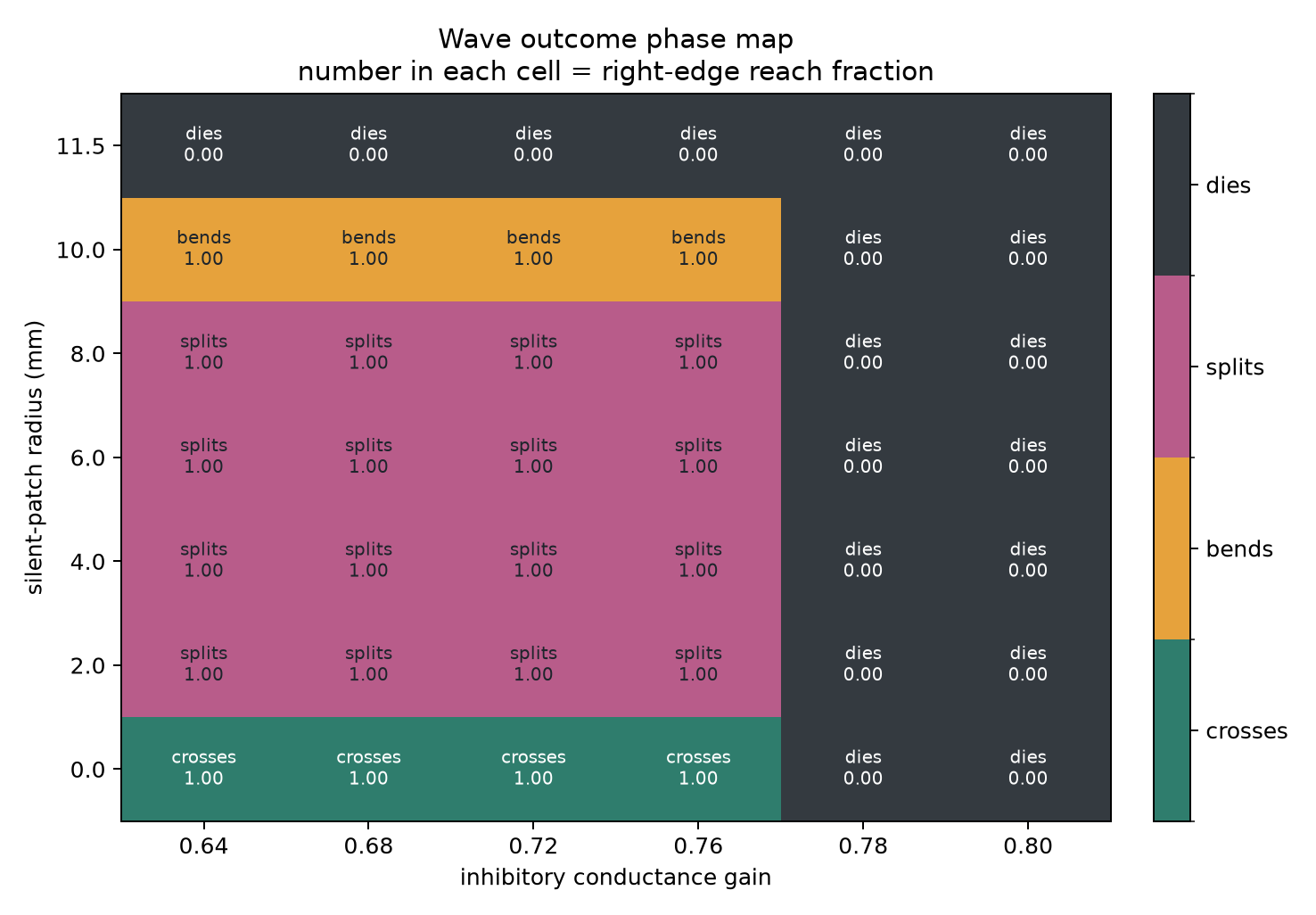 Phase map across obstacle radius and inhibitory gain with cells labeled crossing, splitting, bending, or dying and annotated by right-edge reach.