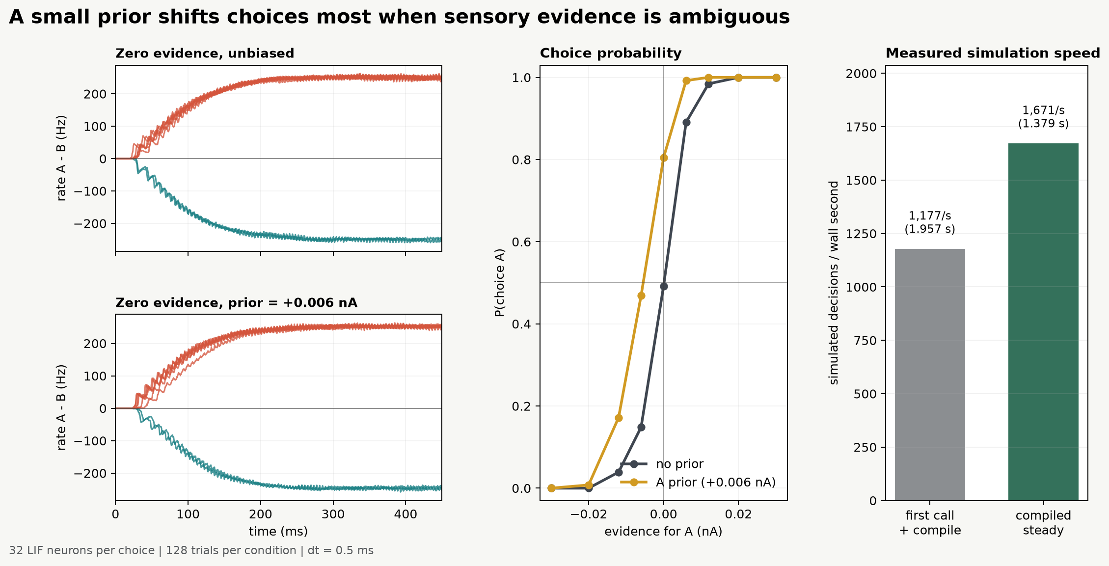 Several noisy choice trajectories lead into psychometric curves for unbiased and biased decisions, followed by bars for first-call and compiled decision throughput. The curves separate near ambiguous evidence and converge under strong evidence.