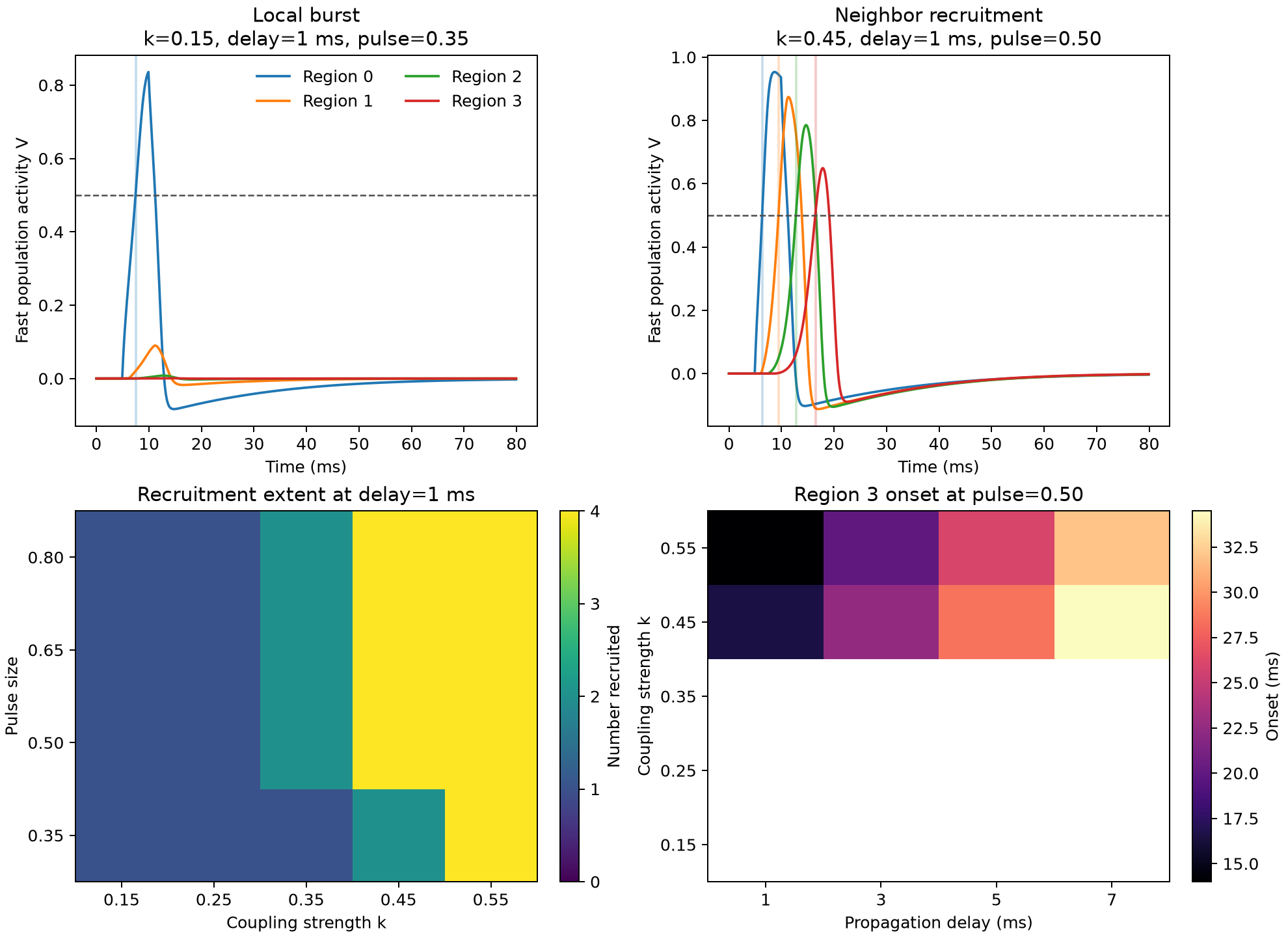 Regional activity traces for focal and spreading cases alongside parameter sweeps. The focal case activates only region zero, while the spreading case crosses the recruitment threshold sequentially across four regions.