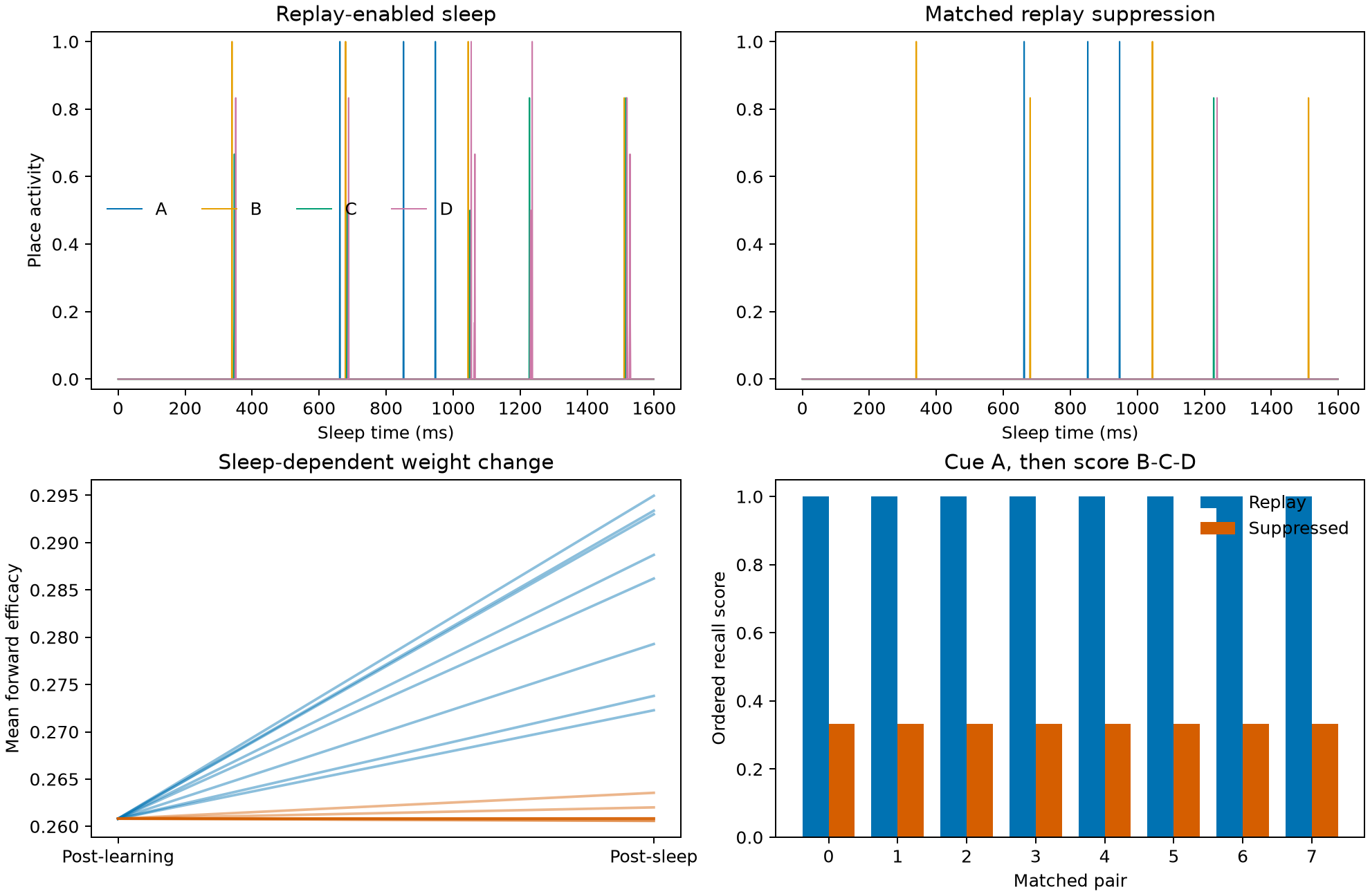 Sleep replay figure compares matched replay-enabled and replay-suppressed networks. The enabled condition contains ordered place-assembly events and reaches perfect ordered recall, while the suppressed condition has no complete replay and lower recall.