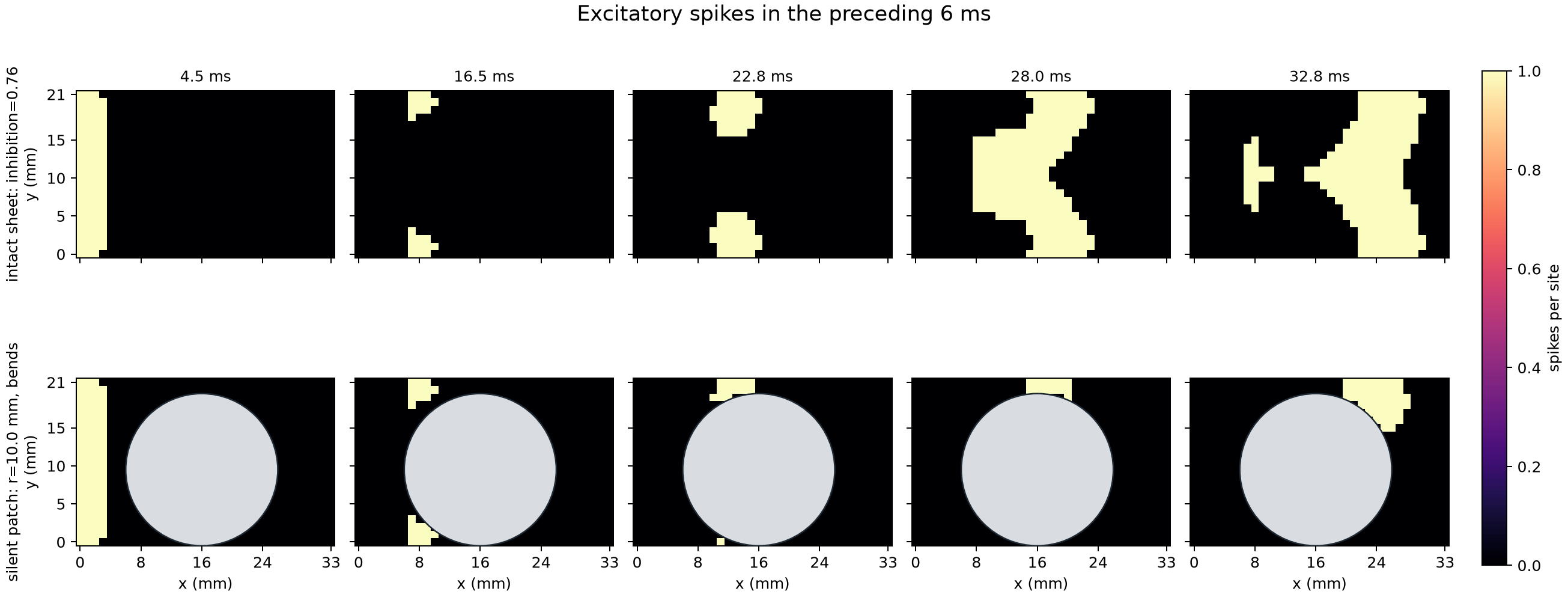 Time-ordered cortical sheet snapshots compare an intact propagating wave with a wave encountering a silent circular obstacle. Activity routes around the obstacle rather than passing through it.