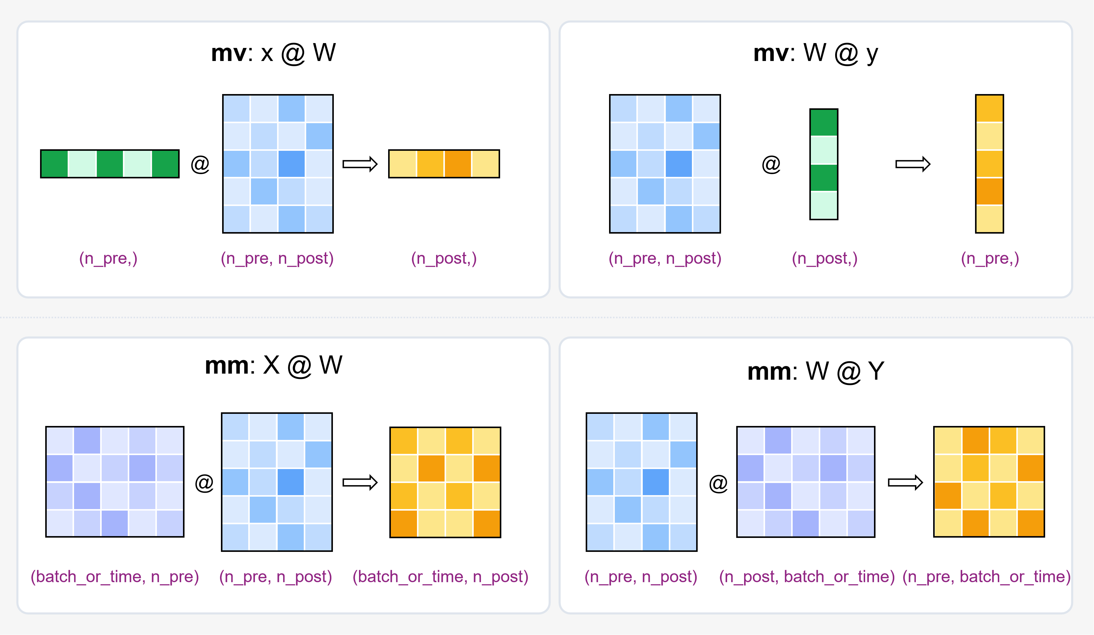 Matrix multiplication semantics for event-driven mv/mm operations and dense references