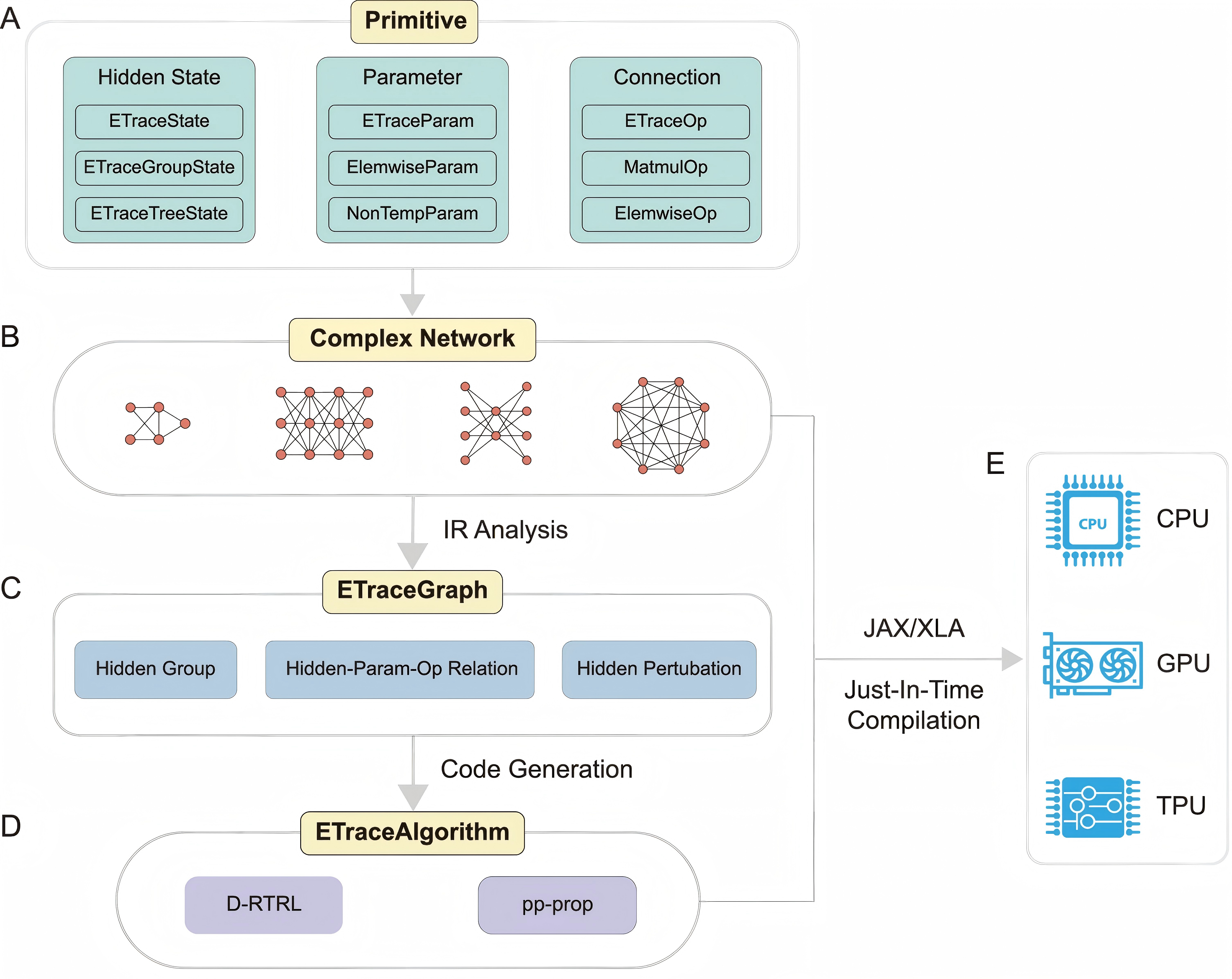 BrainTrace architecture for online learning