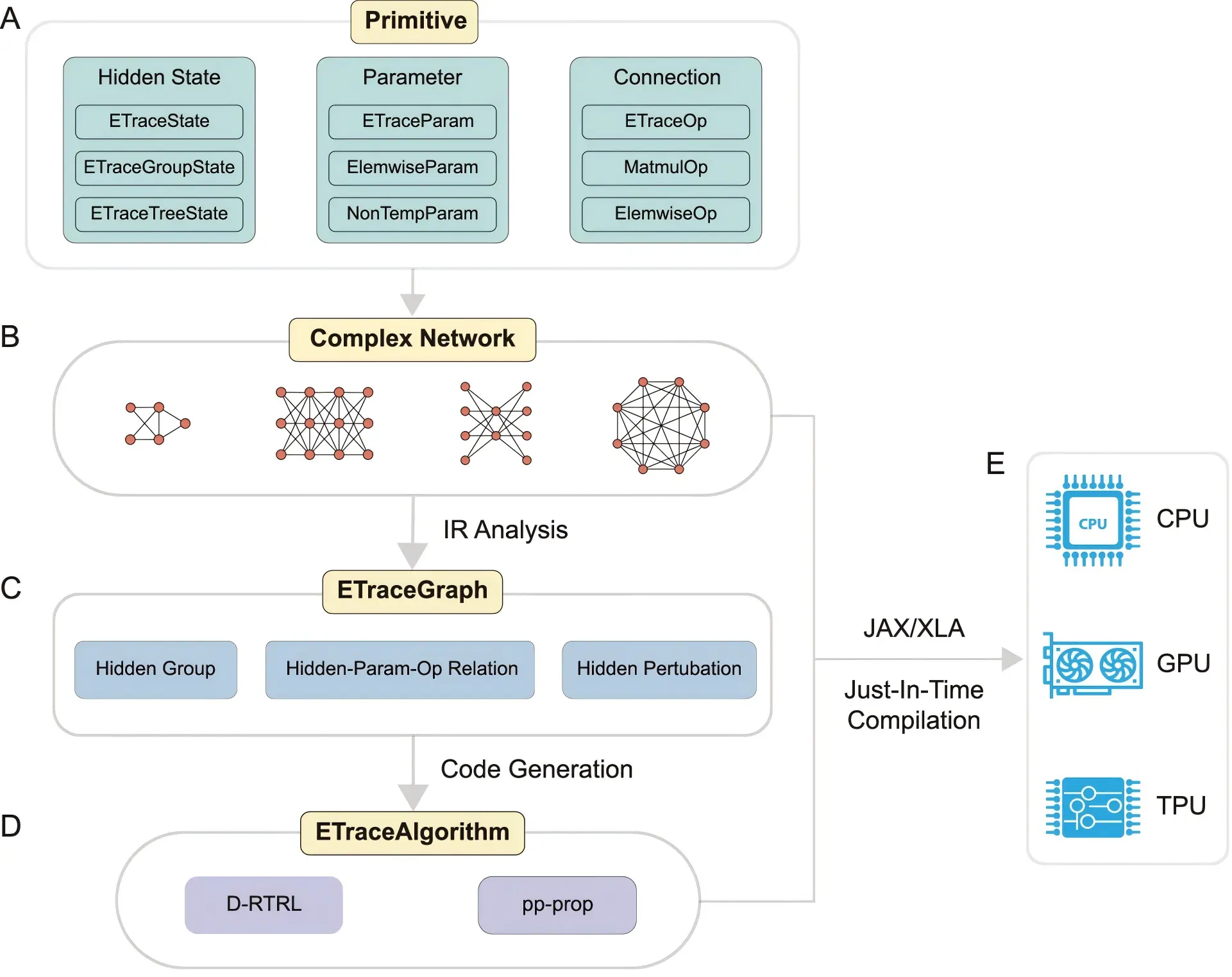 BrainTrace architecture for online learning